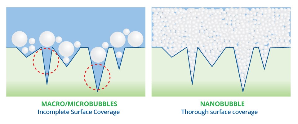 Why Nanobubbles are important